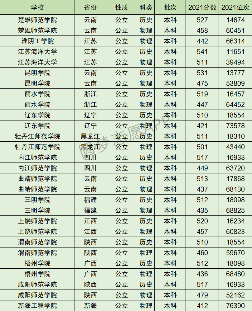 辽东学院排名全国第几位？排在国内多少名？附2022年具体情况