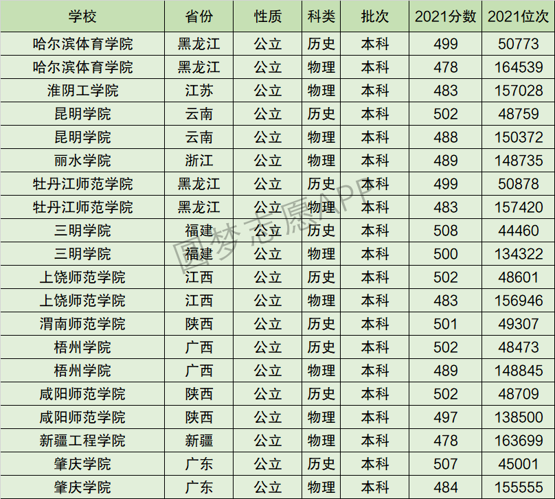 肇庆学院排名全国第几位？排在国内多少名？附2022年具体情况