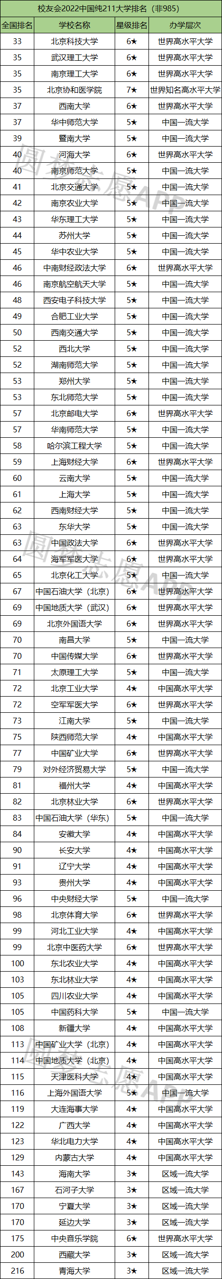 不差于985的顶尖211-公认最强的211大学非985排名