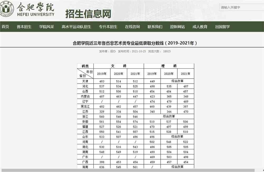 合肥学院近三年各省非艺术类专业最低录取分数线（2019-2021年）