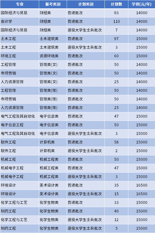 2022年南京理工大学泰州科技学院专转本招生专业及学费