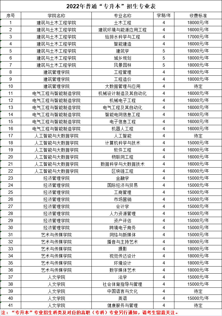 <a href='/zhuanlan/chongqingbk/01/'>重庆大学</a>城市科技学院2022年普通“专升本”<a href='/zhuanti/zhuanye/'>招生专业</a>表