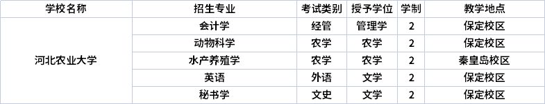 2022年河北农业大学专升本招生专业