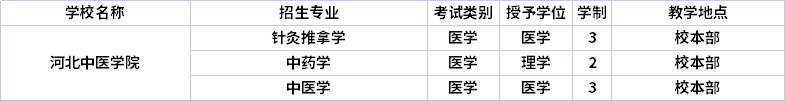 2022年河北中医学院专升本招生专业