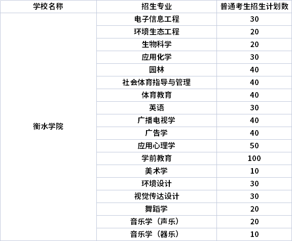 2022年衡水学院专升本专业计划（招生专业计划人数）