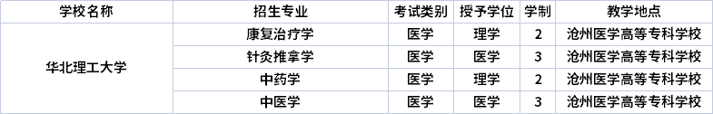 2022年华北理工大学专升本招生专业