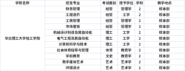 2022年华北理工大学轻工学院专升本招生专业