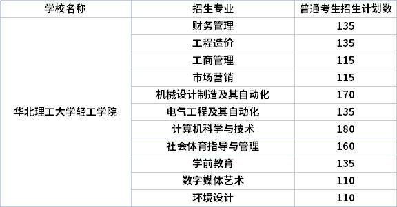 2022年华北理工大学轻工学院专升本专业计划（招生专业计划人数）