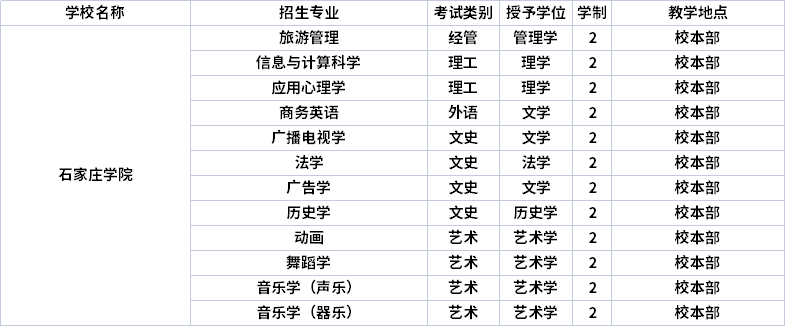 2022年石家庄学院专升本招生专业