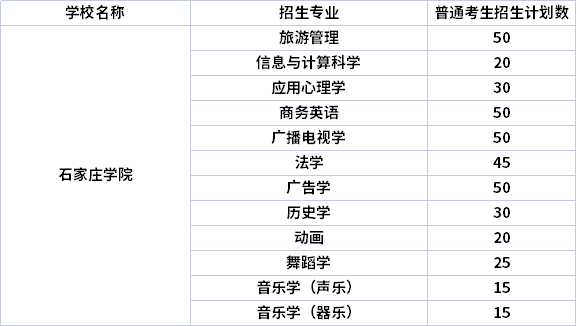 2022年石家庄学院专升本专业计划（招生专业计划人数）