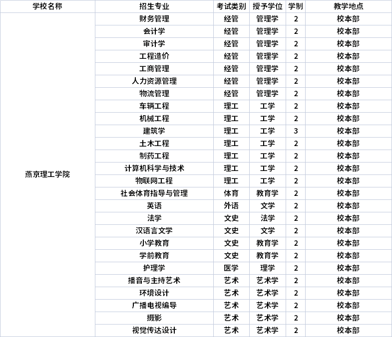 2022年燕京理工学院专升本招生专业