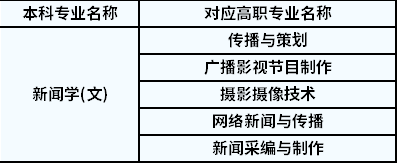 2022年陕西专升本新闻学对应高职专业