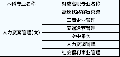 2022年陕西专升本人力资源管理对应高职专业