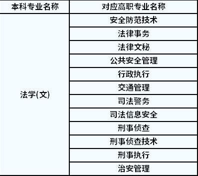 2022年陕西专升本法学对应高职专业