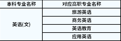 2022年陕西专升本英语对应高职专业
