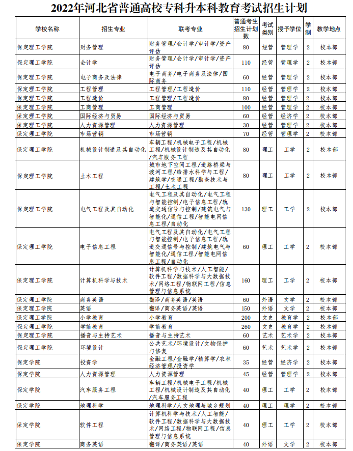 2022年河北省普通高校专科升本科教育考试招生计划