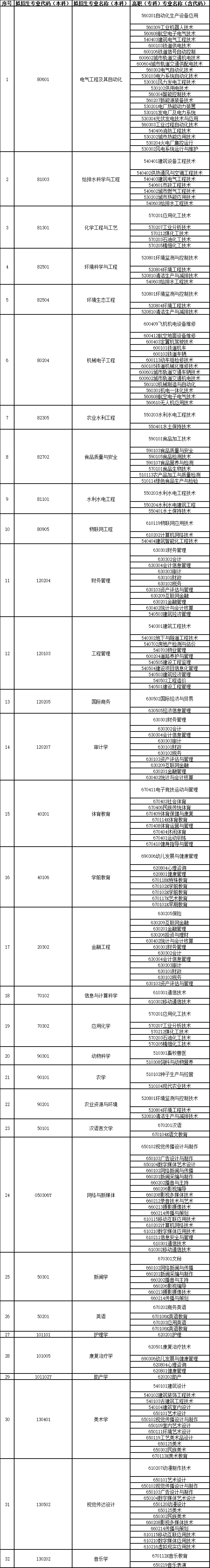 河套学院2022年专升本考试招生对应专业指导目录