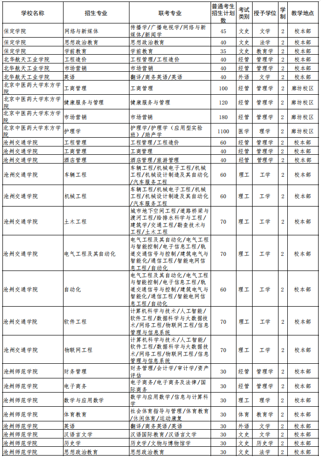2022年河北省普通高校专科升本科教育考试招生计划