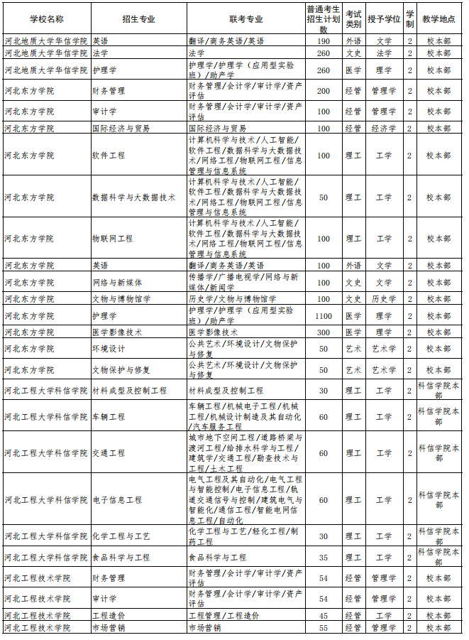 2022年河北省普通高校专科升本科教育考试招生计划
