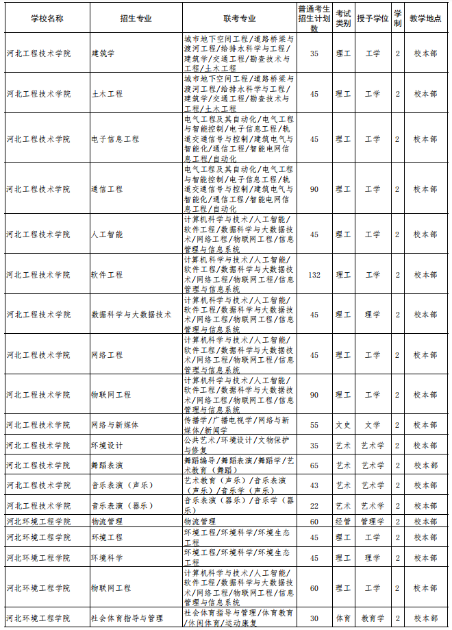 2022年河北省普通高校专科升本科教育考试招生计划