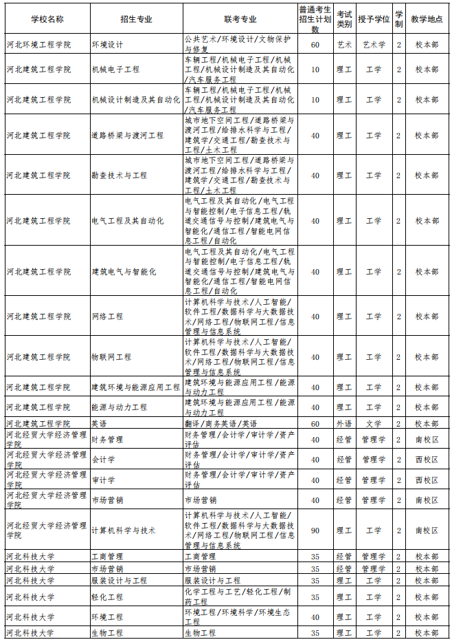 2022年河北省普通高校专科升本科教育考试招生计划