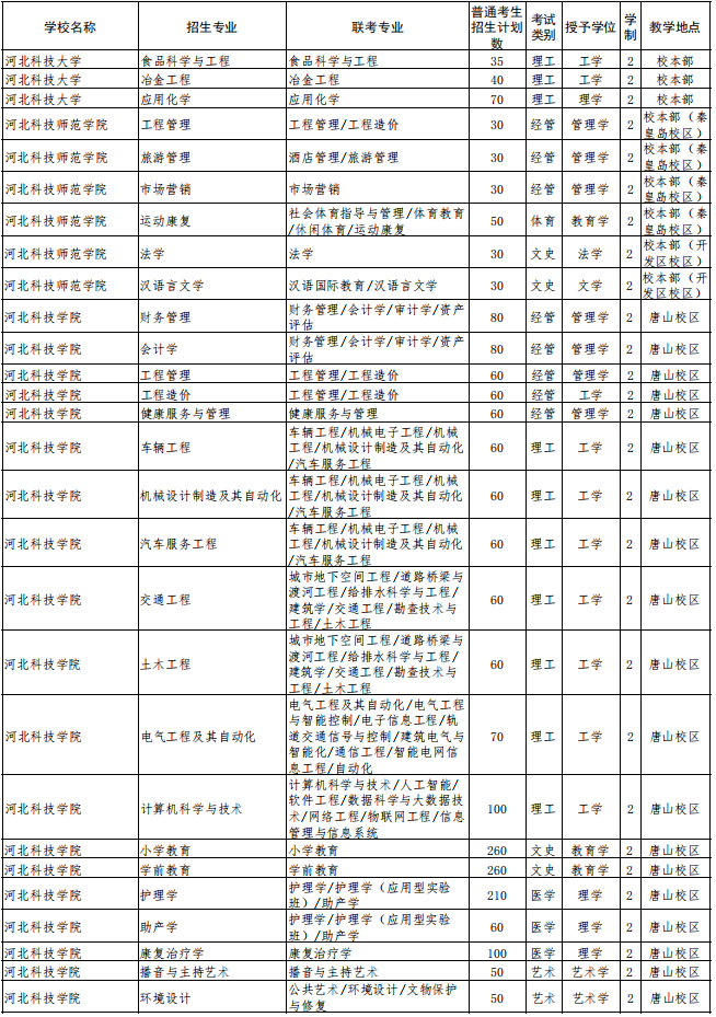 2022年河北省普通高校专科升本科教育考试招生计划
