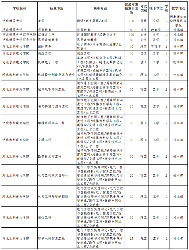 2022年河北省普通高校专科升本科教育考试招生计划