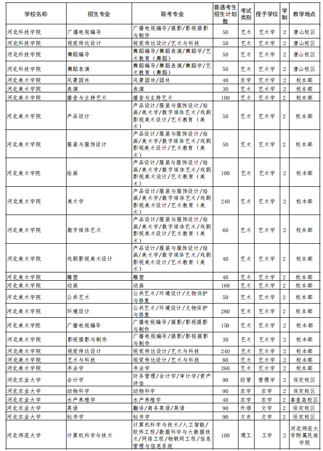 2022年河北省普通高校专科升本科教育考试招生计划