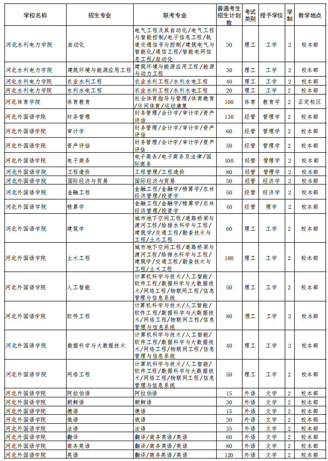 2022年河北省普通高校专科升本科教育考试招生计划