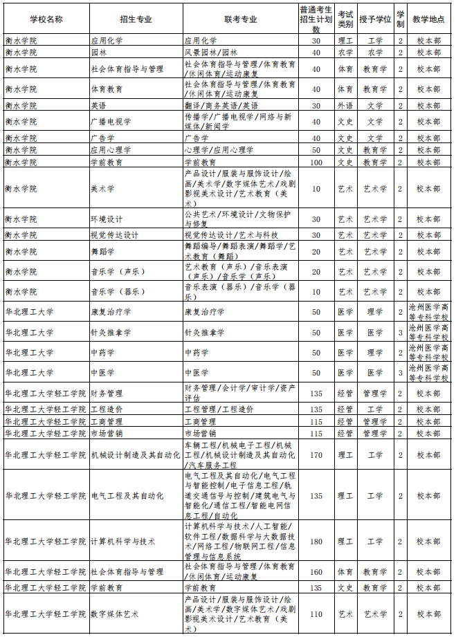 2022年河北省普通高校专科升本科教育考试招生计划