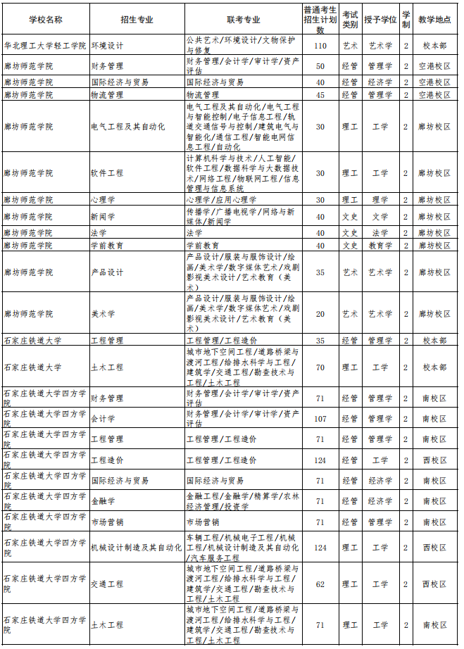 2022年河北省普通高校专科升本科教育考试招生计划