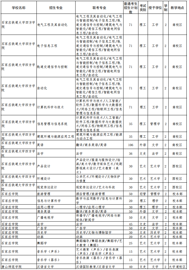 2022年河北省普通高校专科升本科教育考试招生计划