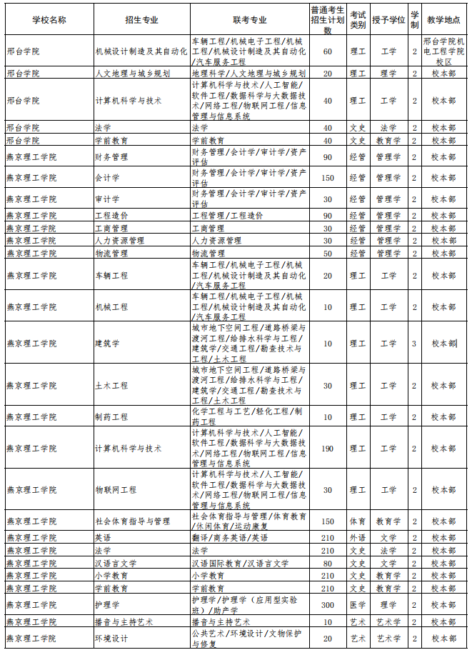 2022年河北省普通高校专科升本科教育考试招生计划