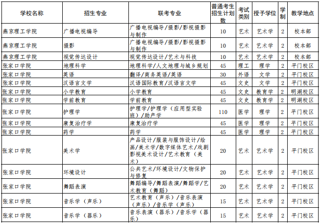 2022年河北省普通高校专科升本科教育考试招生计划