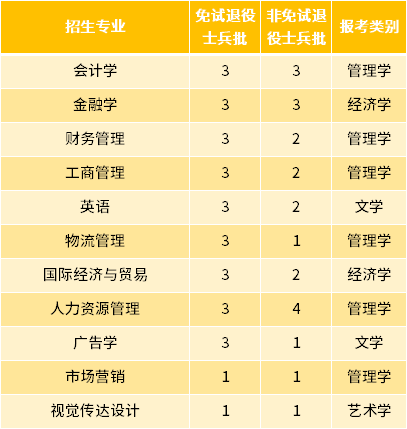 2022年蚌埠工商学院专升本退役士兵专业有哪些招多少人