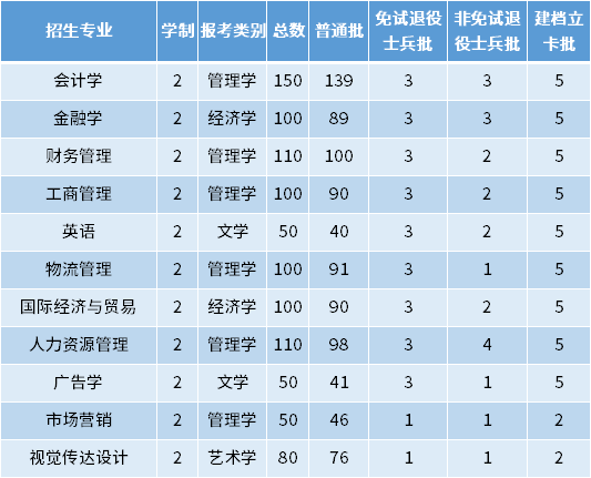 2022年蚌埠工商学院专升本专业有哪些招多少人