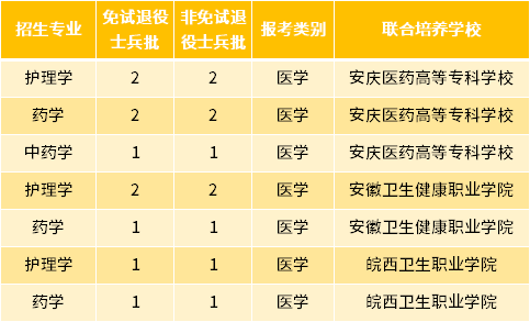 2022年安徽医科大学专升本退役士兵招生专业及专业计划