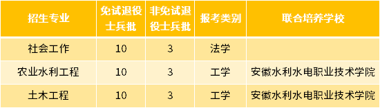 2022年安徽农业大学专升本退役士兵招生专业及专业计划