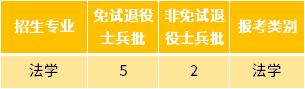 2022年淮北师范大学专升本退役士兵招生专业及专业计划