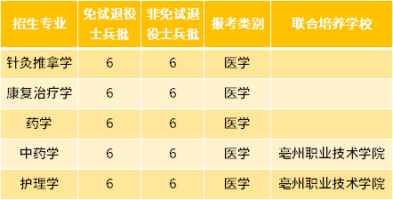 2022年安徽中医药大学专升本退役士兵招生专业及专业计划