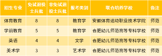2022年安徽师范大学专升本退役士兵招生专业及专业计划
