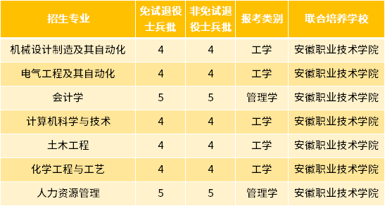 2022年安徽建筑大学专升本退役士兵招生专业及专业计划