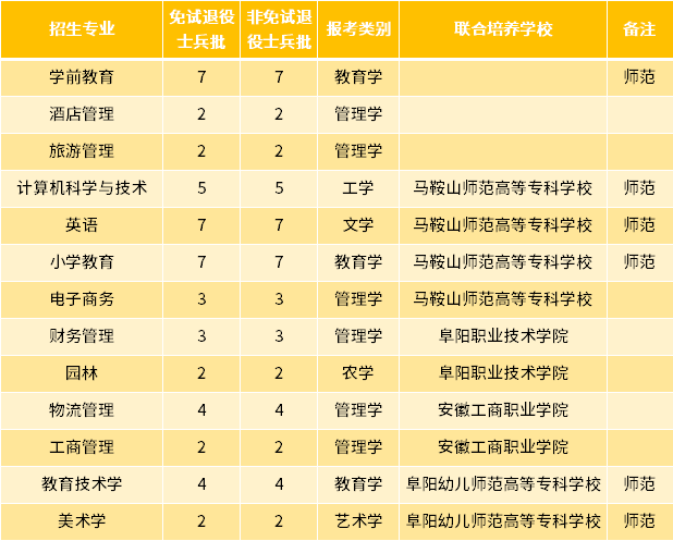 2022年阜阳师范大学专升本退役士兵招生专业及专业计划