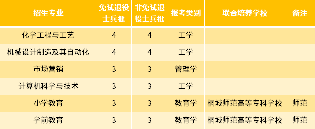 2022年安庆师范大学专升本退役士兵招生专业及专业计划