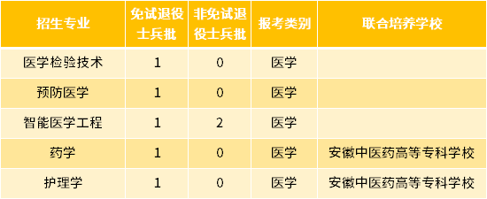 2022年皖南医学院专升本退役士兵招生专业及专业计划