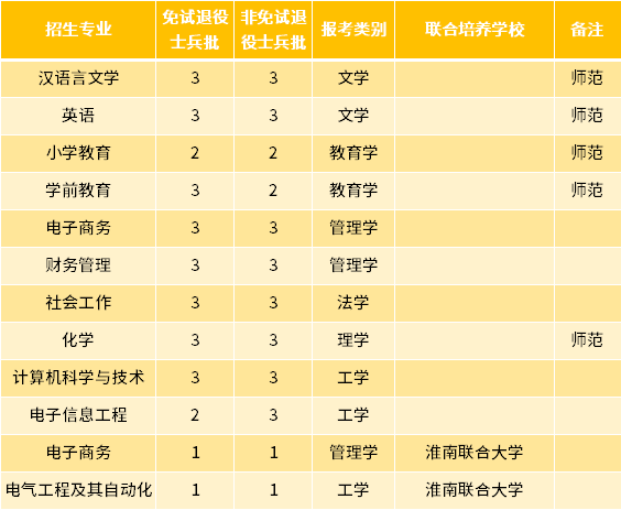 2022年淮南师范学院专升本退役士兵招生专业及专业计划