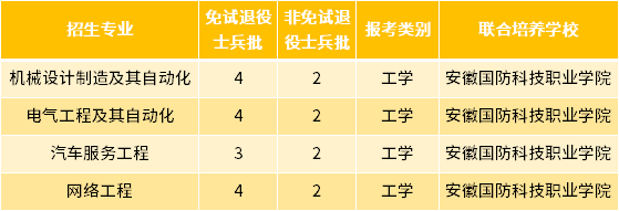 2022年皖西学院专升本退役士兵招生专业及专业计划
