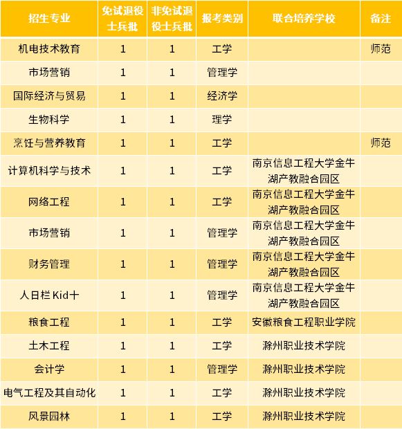 2022年安徽科技学院专升本退役士兵招生专业及专业计划