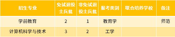 2022年合肥学院专升本退役士兵招生专业及专业计划