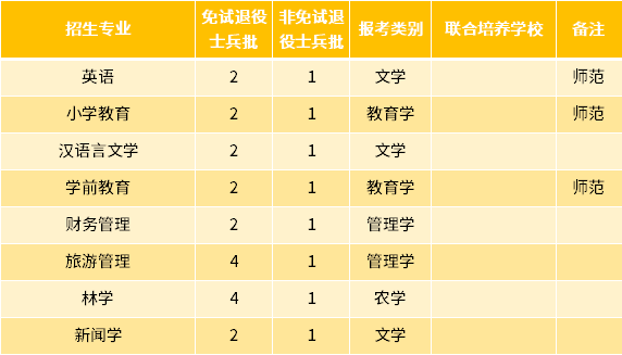 2022年黄山学院专升本退役士兵招生专业及专业计划